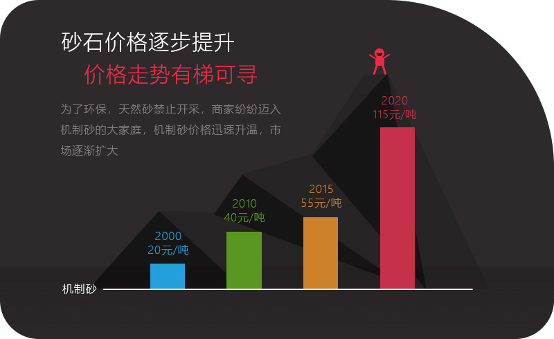 機(jī)制砂應(yīng)用領(lǐng)域越來越多，價(jià)格逐步攀升